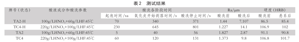 測試結果
